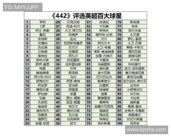 全球最火足球球星排行榜盘点 年度排名前十球员最新数据一览